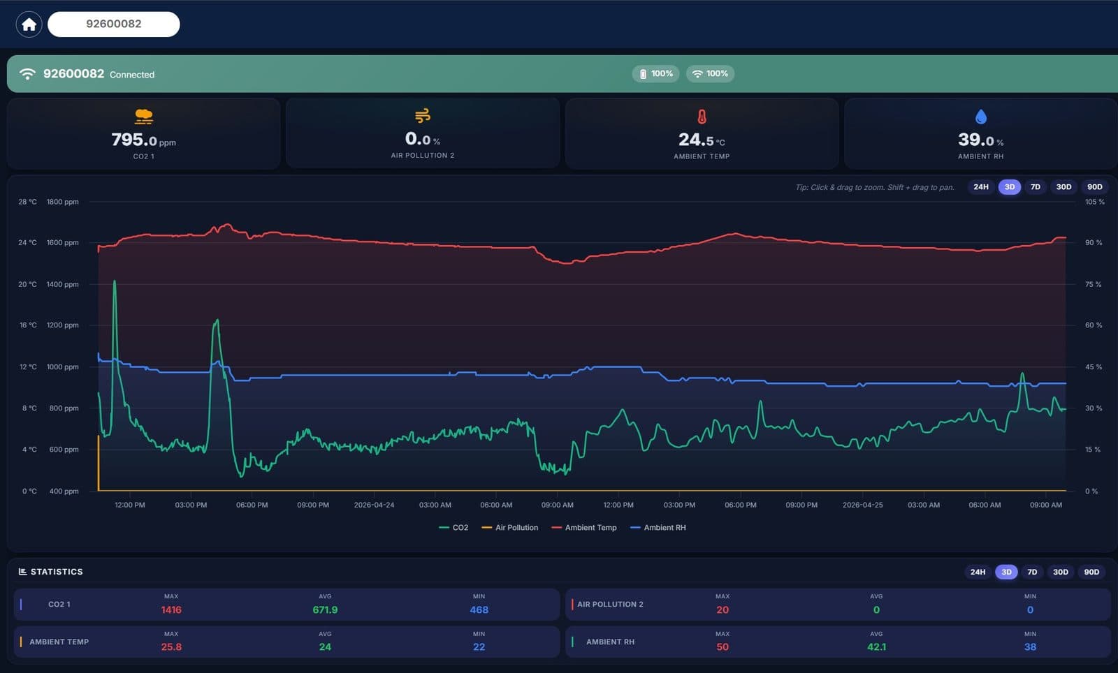 MaxLinc app: temperature, humidity and CO2 history chart with min, max and average statistics