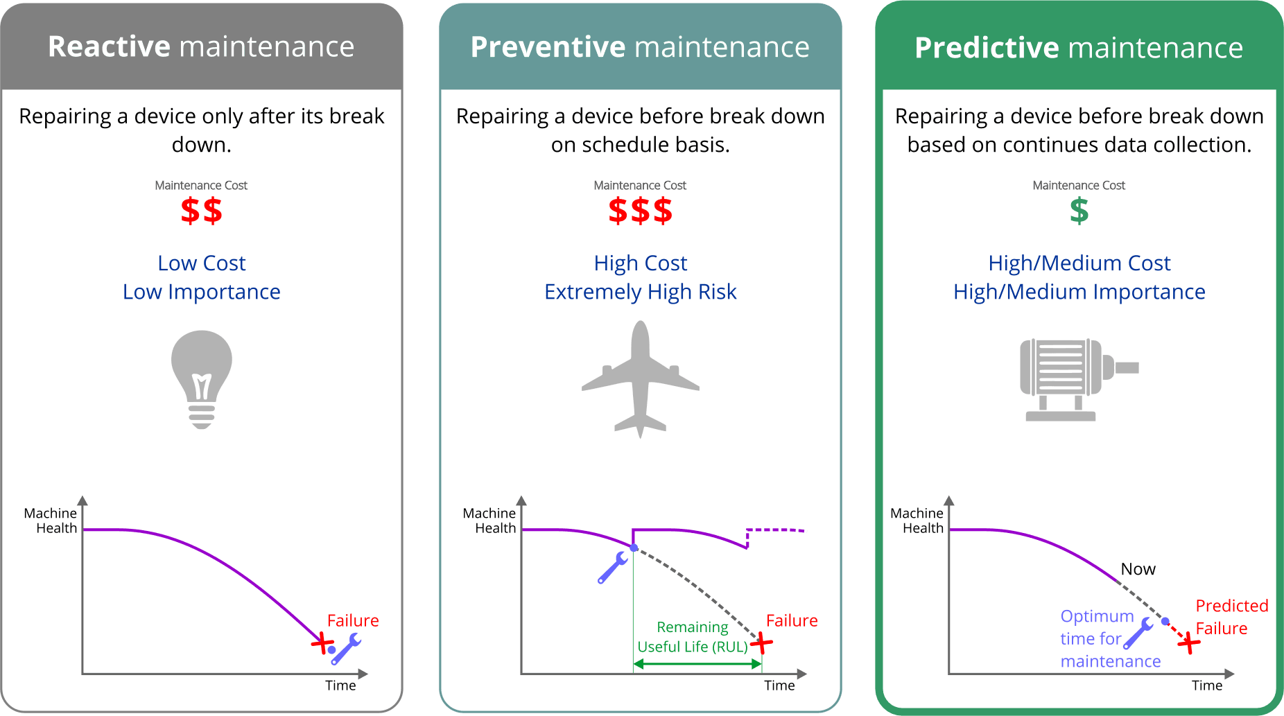 Maintenance réactive c. préventive c. prédictive